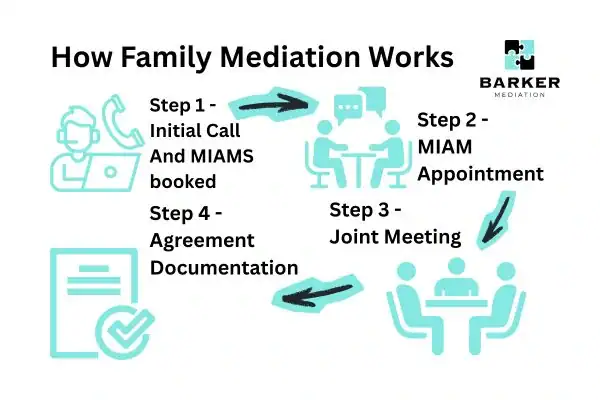 Graphic to show How family mediation works Enfield