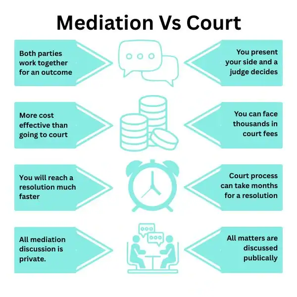 Why Try Family Mediation Enfield - graphic of mediation vs court.
